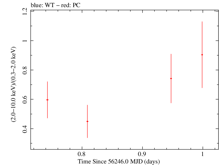 Swift hardness ratio for Observation ID 00035029014