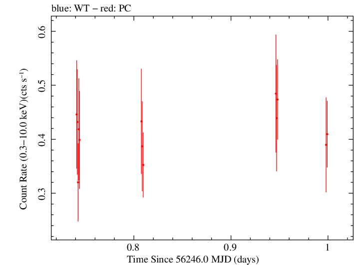 Swift light curve for Observation ID 00035029014