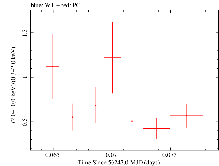 Swift hardness ratio for Observation ID 00035029015
