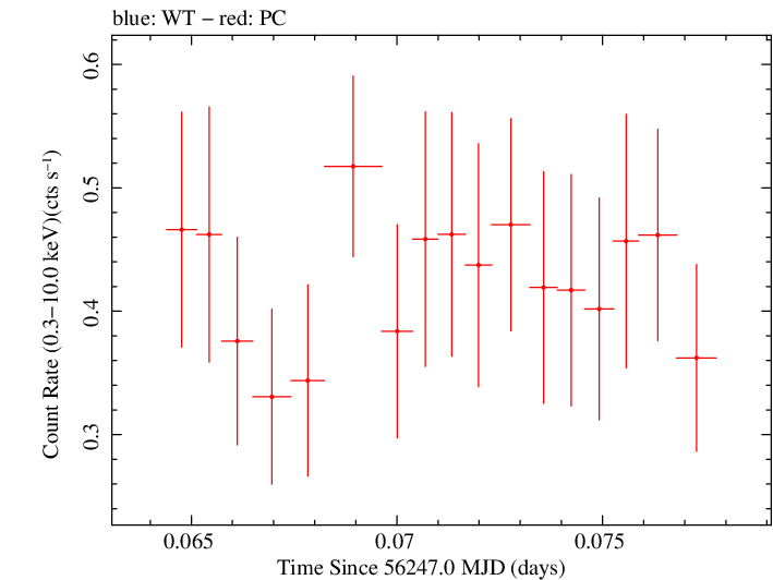 Swift light curve for Observation ID 00035029015