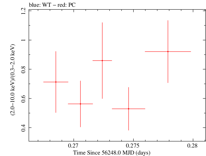 Swift hardness ratio for Observation ID 00035029016