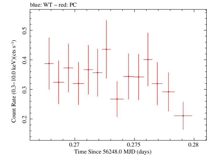 Swift light curve for Observation ID 00035029016