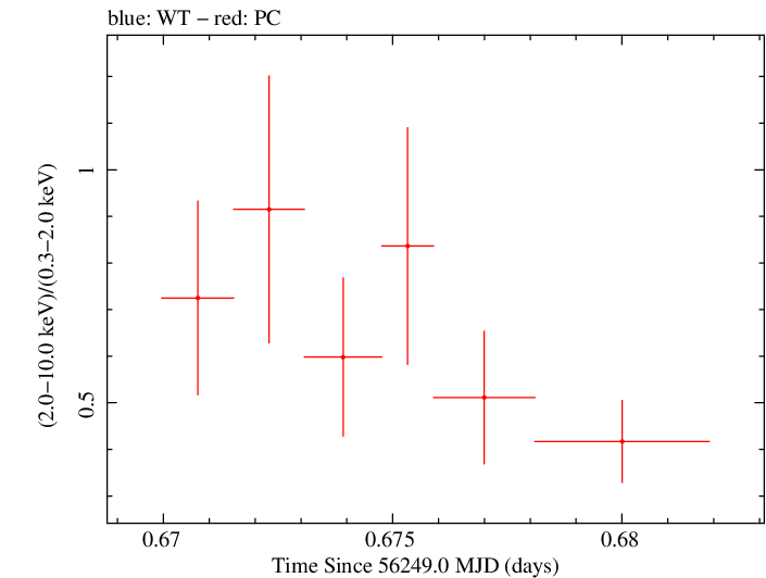 Swift hardness ratio for Observation ID 00035029017