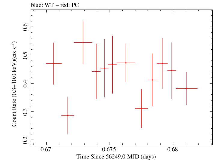 Swift light curve for Observation ID 00035029017