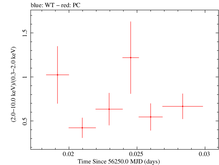 Swift hardness ratio for Observation ID 00035029018