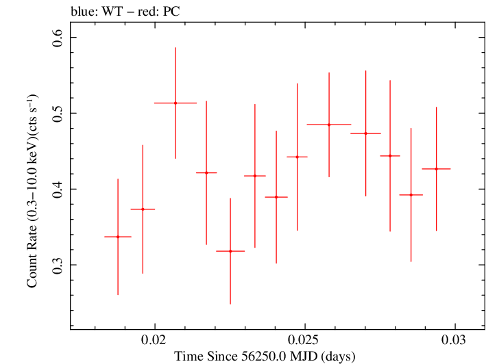 Swift light curve for Observation ID 00035029018