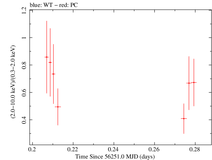 Swift hardness ratio for Observation ID 00035029019