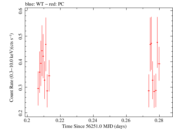 Swift light curve for Observation ID 00035029019