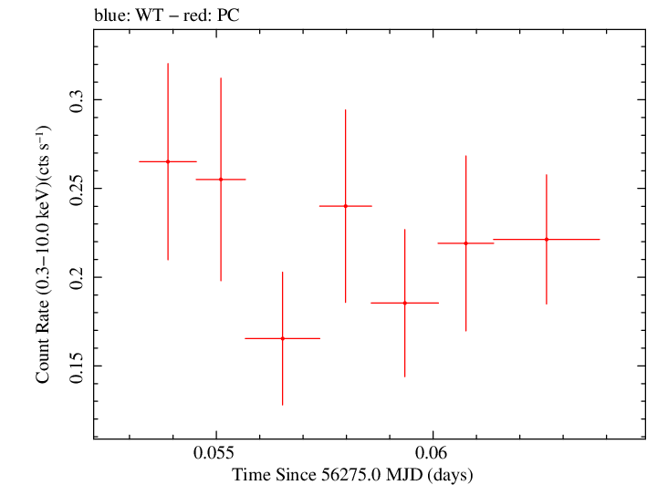 Swift light curve for Observation ID 00035029020
