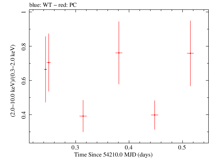 Swift hardness ratio for Observation ID 00036401001