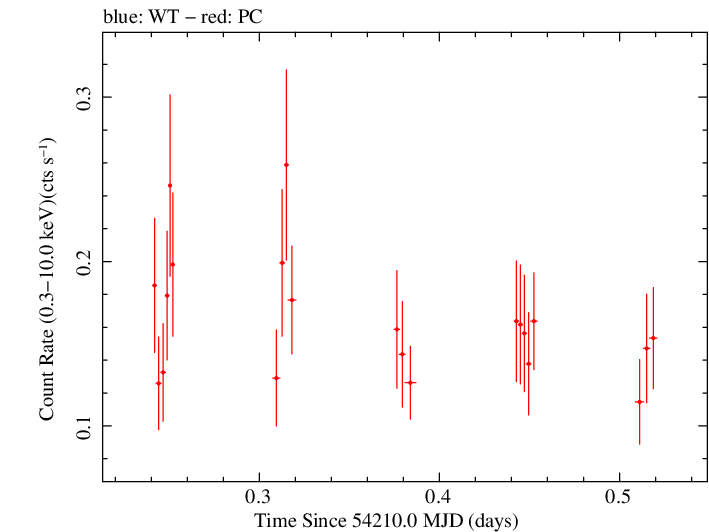 Swift light curve for Observation ID 00036401001