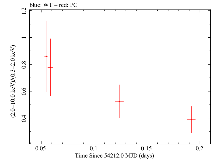 Swift hardness ratio for Observation ID 00036401002