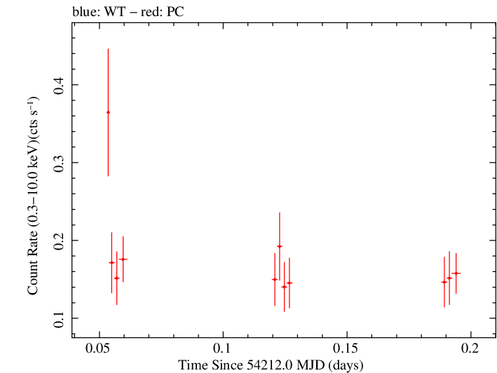 Swift light curve for Observation ID 00036401002
