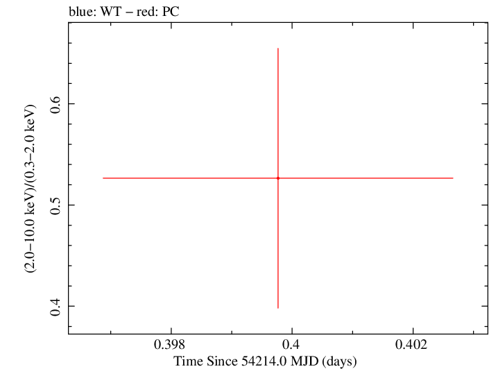 Swift hardness ratio for Observation ID 00036401003