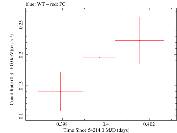 Swift light curve for Observation ID 00036401003