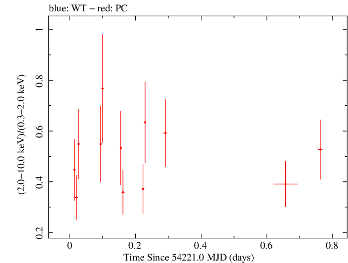 Swift hardness ratio for Observation ID 00036401004