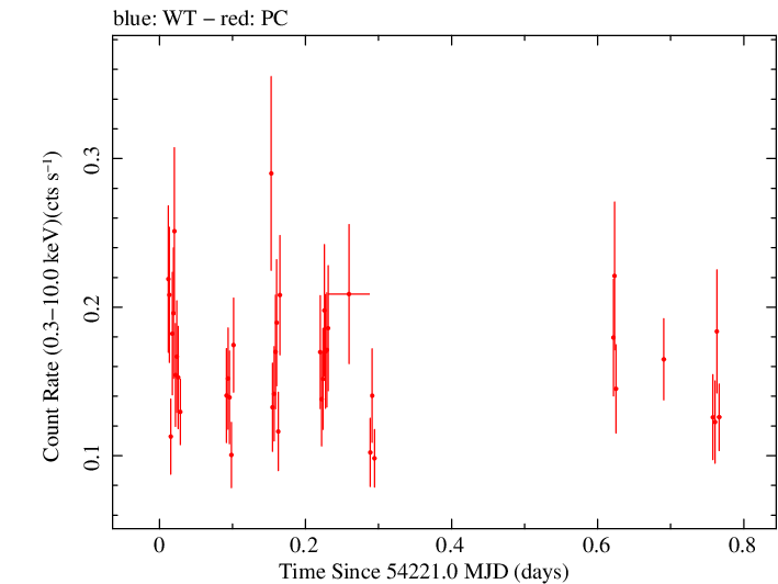 Swift light curve for Observation ID 00036401004