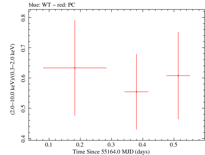 Swift hardness ratio for Observation ID 00036401005
