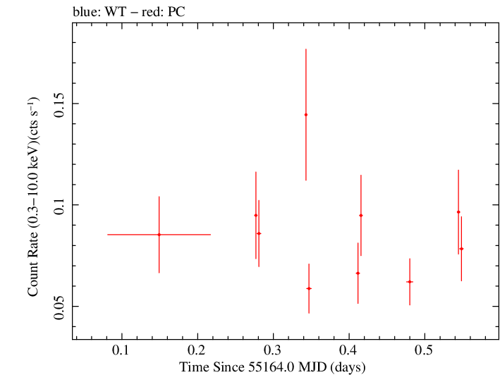 Swift light curve for Observation ID 00036401005
