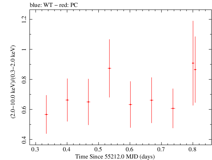 Swift hardness ratio for Observation ID 00036401006