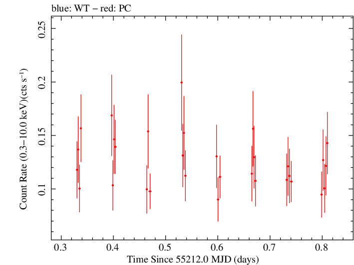 Swift light curve for Observation ID 00036401006