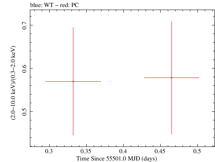 Swift hardness ratio for Observation ID 00036401007