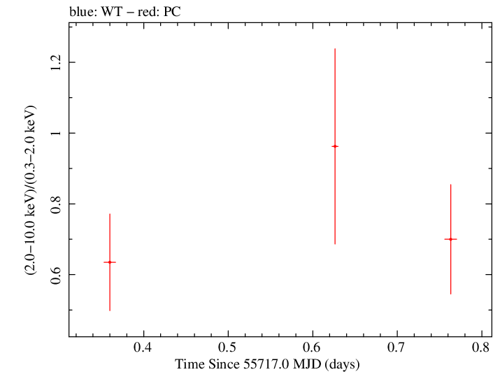 Swift hardness ratio for Observation ID 00036401008