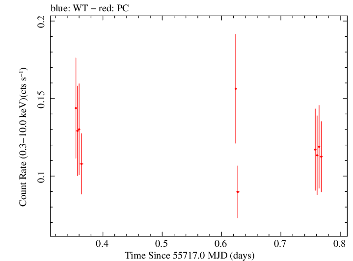 Swift light curve for Observation ID 00036401008