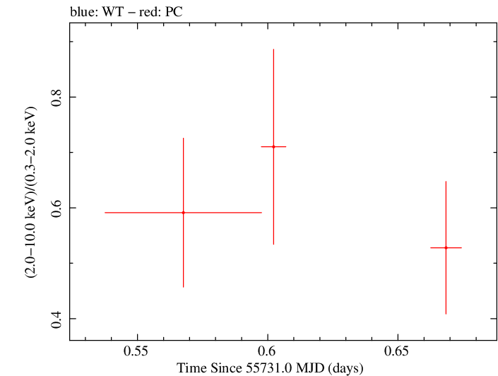 Swift hardness ratio for Observation ID 00036401009