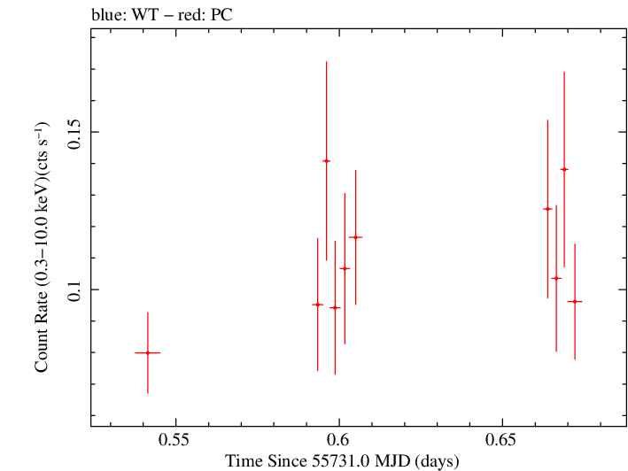 Swift light curve for Observation ID 00036401009