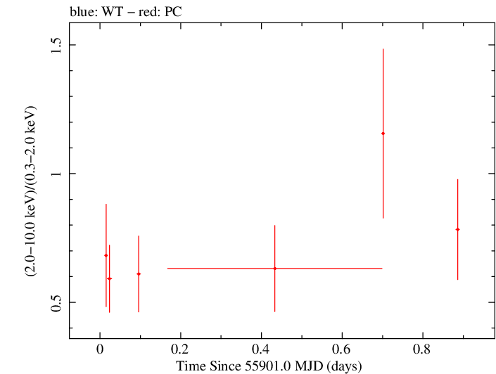 Swift hardness ratio for Observation ID 00036401010