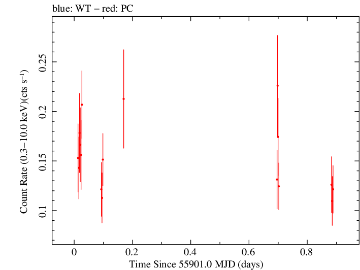 Swift light curve for Observation ID 00036401010