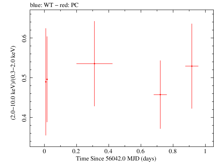 Swift hardness ratio for Observation ID 00036401011