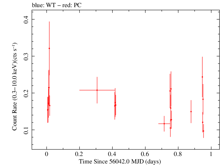 Swift light curve for Observation ID 00036401011