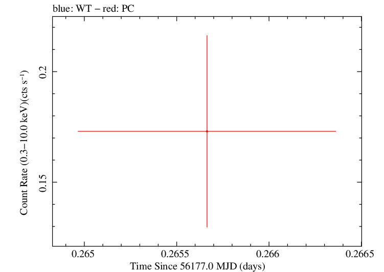 Swift light curve for Observation ID 00036401012