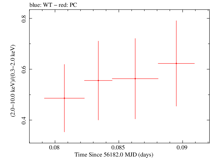 Swift hardness ratio for Observation ID 00036401013