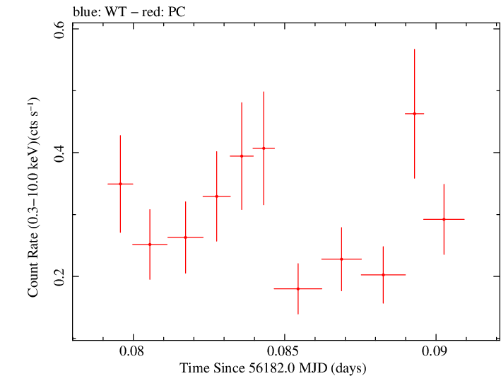 Swift light curve for Observation ID 00036401013