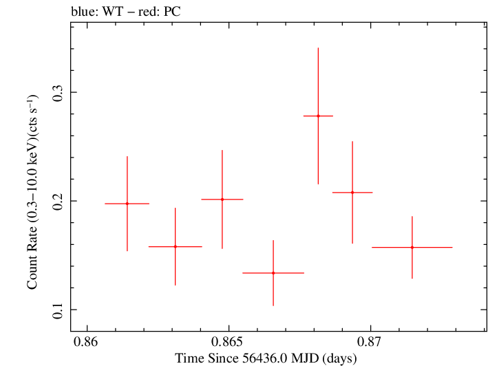 Swift light curve for Observation ID 00036401014