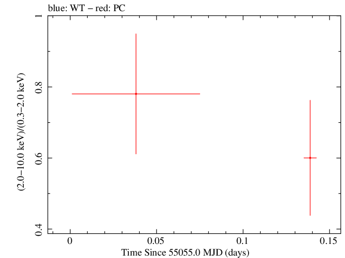 Swift hardness ratio for Observation ID 00090097001