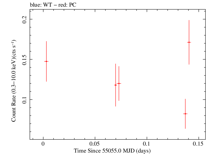 Swift light curve for Observation ID 00090097001