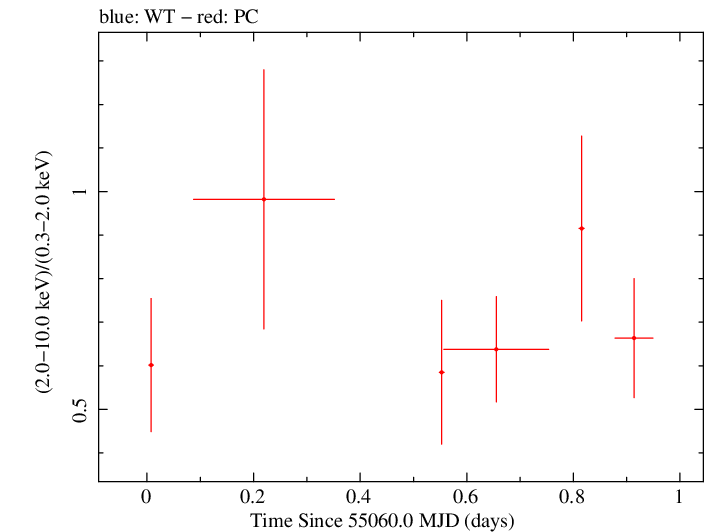 Swift hardness ratio for Observation ID 00090097002