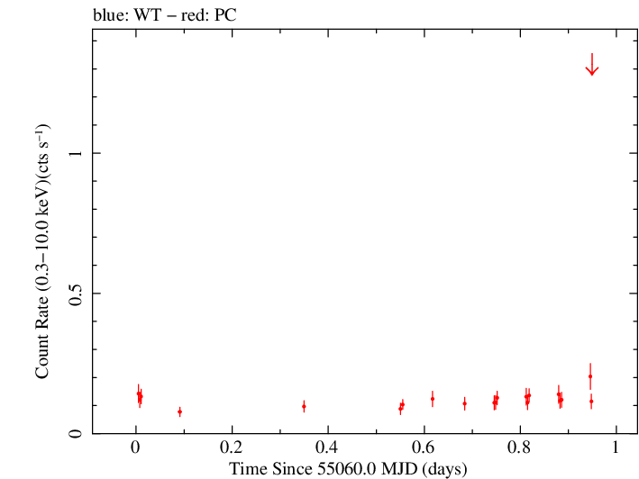 Swift light curve for Observation ID 00090097002