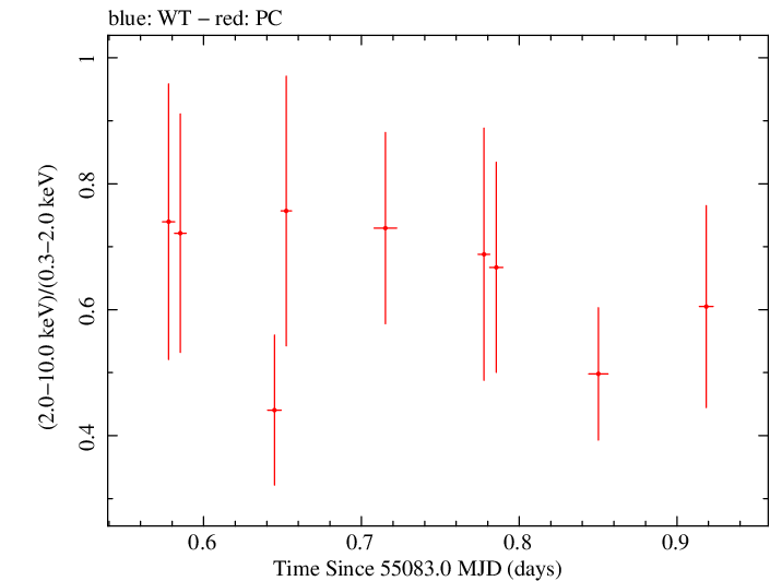 Swift hardness ratio for Observation ID 00090097003
