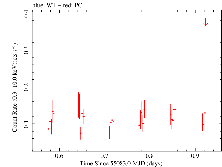 Swift light curve for Observation ID 00090097003
