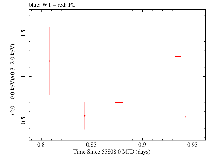Swift hardness ratio for Observation ID 00091094001