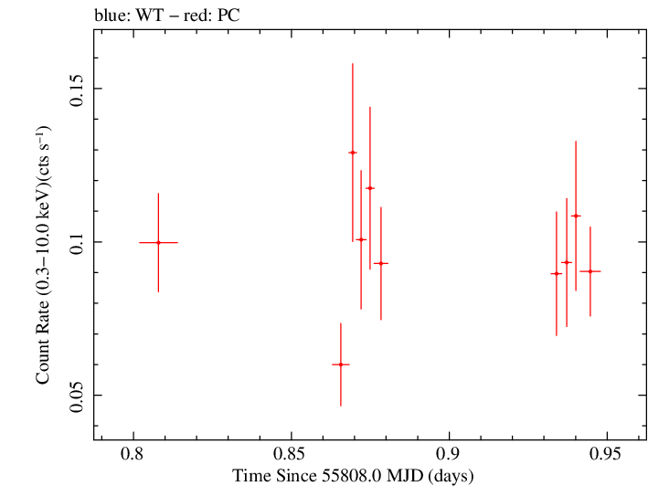 Swift light curve for Observation ID 00091094001