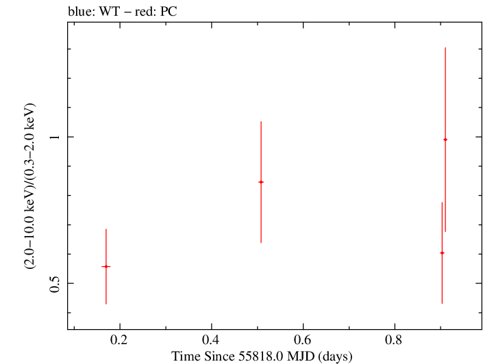 Swift hardness ratio for Observation ID 00091094002