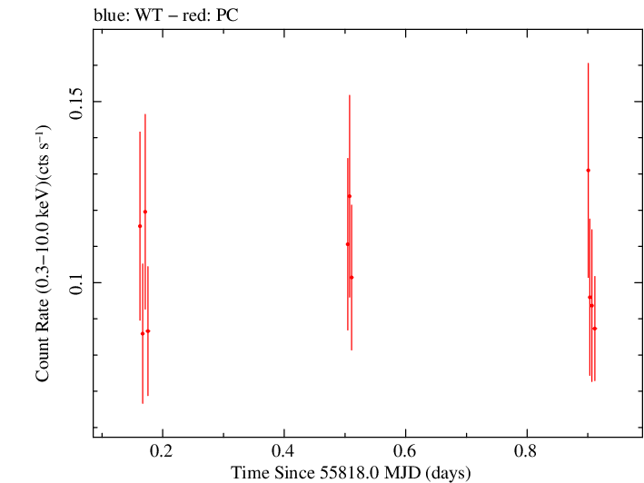 Swift light curve for Observation ID 00091094002