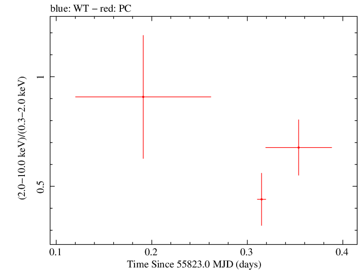 Swift hardness ratio for Observation ID 00091094003