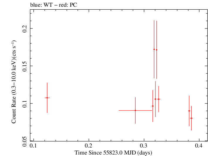 Swift light curve for Observation ID 00091094003